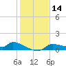 Homosassa Bay tide chart for Thursday, December 14, 2023
