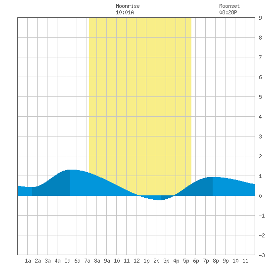 Homosassa Bay tide chart for Friday, December 15, 2023
