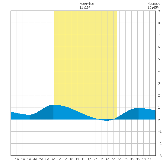 Homosassa Bay tide chart for Sunday, December 17, 2023