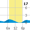 Homosassa Bay tide chart for Sunday, December 17, 2023