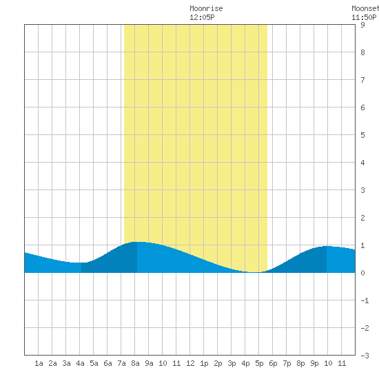 Homosassa Bay tide chart for Monday, December 18, 2023