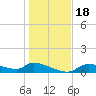 Homosassa Bay tide chart for Monday, December 18, 2023