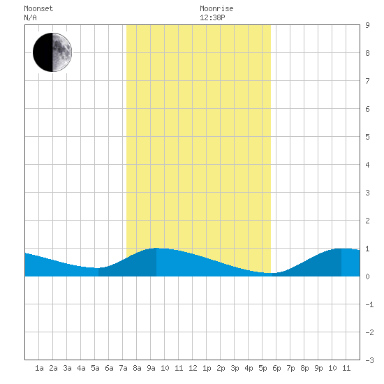 Homosassa Bay tide chart for Tuesday, December 19, 2023