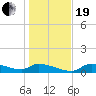 Homosassa Bay tide chart for Tuesday, December 19, 2023