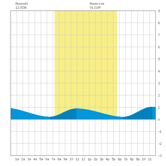 Homosassa Bay tide chart for Wednesday, December 20, 2023