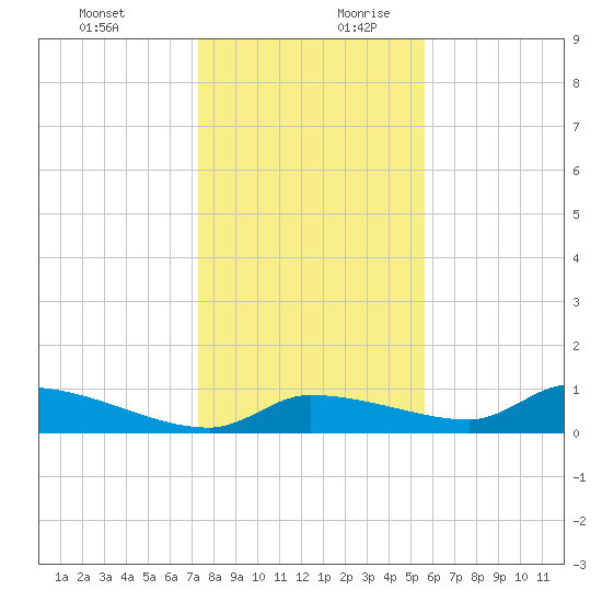 Homosassa Bay tide chart for Thursday, December 21, 2023