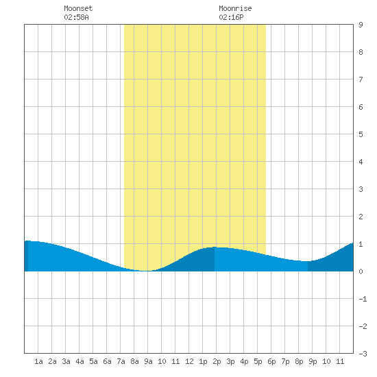 Homosassa Bay tide chart for Friday, December 22, 2023