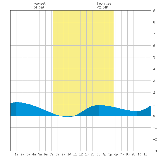 Homosassa Bay tide chart for Saturday, December 23, 2023