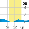 Homosassa Bay tide chart for Saturday, December 23, 2023