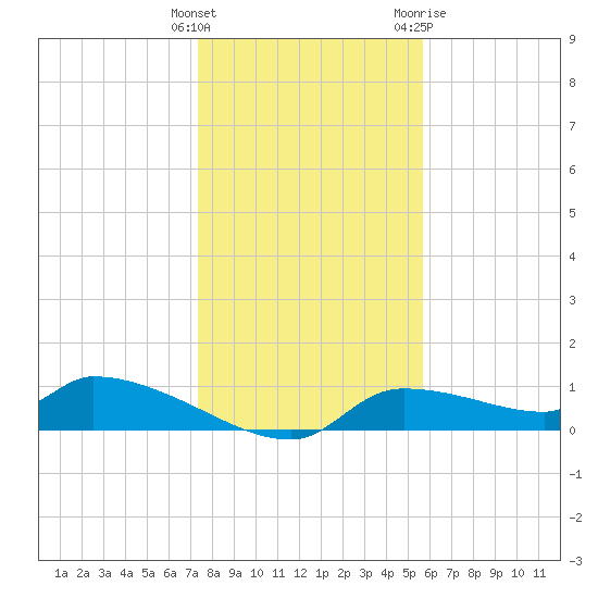 Homosassa Bay tide chart for Monday, December 25, 2023