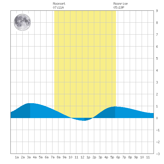 Homosassa Bay tide chart for Tuesday, December 26, 2023