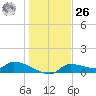 Homosassa Bay tide chart for Tuesday, December 26, 2023