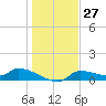 Homosassa Bay tide chart for Wednesday, December 27, 2023