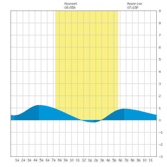 Homosassa Bay tide chart for Thursday, December 28, 2023