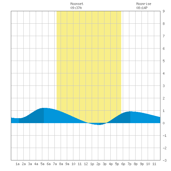 Homosassa Bay tide chart for Friday, December 29, 2023