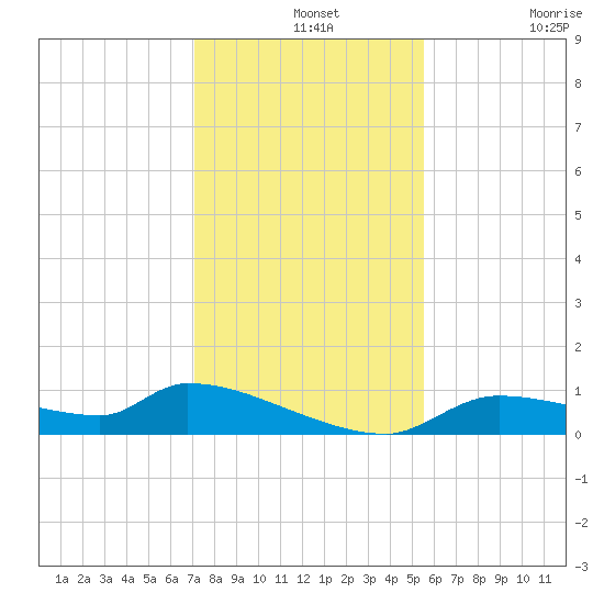 Homosassa Bay tide chart for Saturday, December 2, 2023