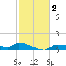 Homosassa Bay tide chart for Saturday, December 2, 2023