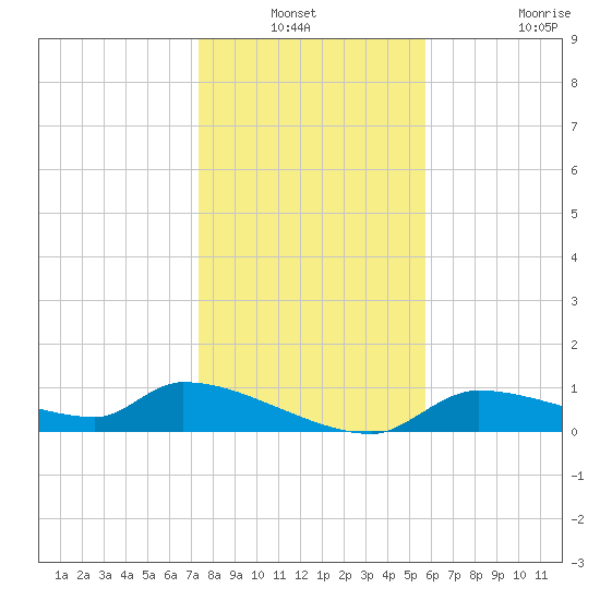 Homosassa Bay tide chart for Sunday, December 31, 2023