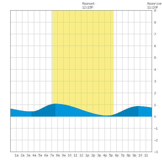 Homosassa Bay tide chart for Sunday, December 3, 2023