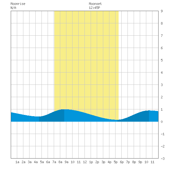 Homosassa Bay tide chart for Monday, December 4, 2023