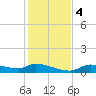 Homosassa Bay tide chart for Monday, December 4, 2023