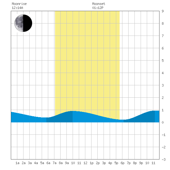 Homosassa Bay tide chart for Tuesday, December 5, 2023