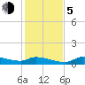 Homosassa Bay tide chart for Tuesday, December 5, 2023