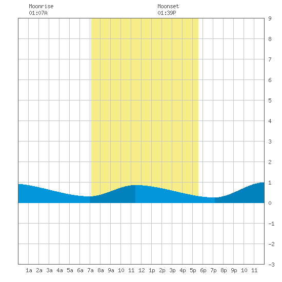 Homosassa Bay tide chart for Wednesday, December 6, 2023