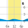 Homosassa Bay tide chart for Wednesday, December 6, 2023