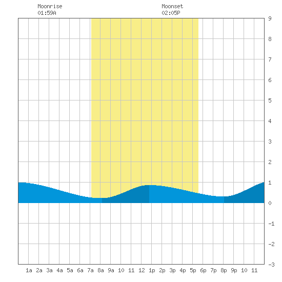 Homosassa Bay tide chart for Thursday, December 7, 2023
