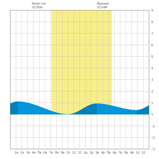 Homosassa Bay tide chart for Saturday, December 9, 2023