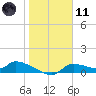 Homosassa Bay tide chart for Thursday, January 11, 2024
