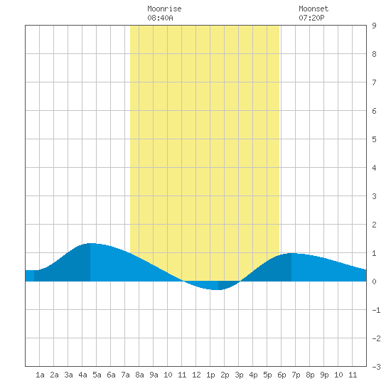 Homosassa Bay tide chart for Friday, January 12, 2024