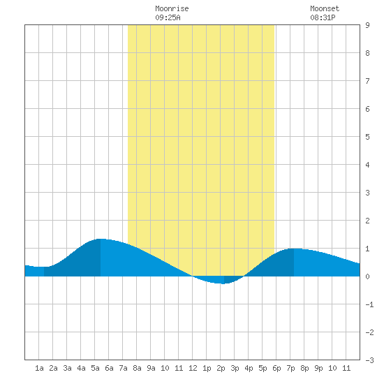 Homosassa Bay tide chart for Saturday, January 13, 2024