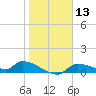 Homosassa Bay tide chart for Saturday, January 13, 2024