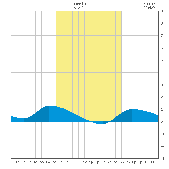 Homosassa Bay tide chart for Sunday, January 14, 2024