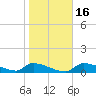 Homosassa Bay tide chart for Tuesday, January 16, 2024