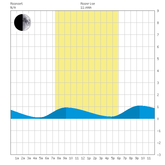 Homosassa Bay tide chart for Wednesday, January 17, 2024