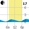 Homosassa Bay tide chart for Wednesday, January 17, 2024