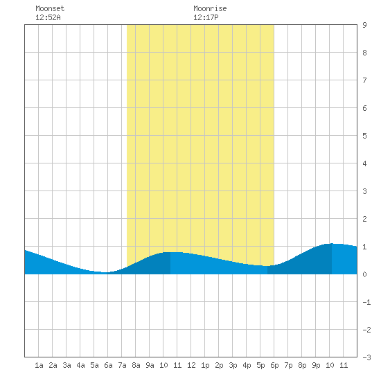 Homosassa Bay tide chart for Thursday, January 18, 2024