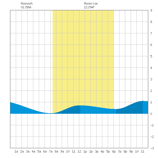 Homosassa Bay tide chart for Friday, January 19, 2024