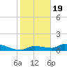 Homosassa Bay tide chart for Friday, January 19, 2024