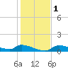 Homosassa Bay tide chart for Monday, January 1, 2024