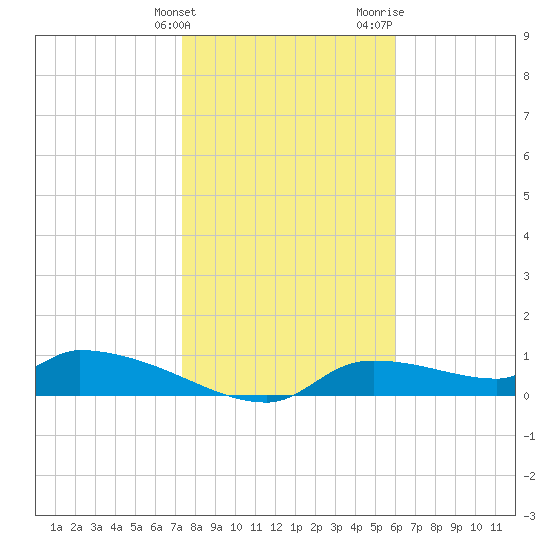 Homosassa Bay tide chart for Tuesday, January 23, 2024
