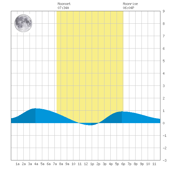Homosassa Bay tide chart for Thursday, January 25, 2024