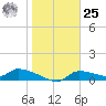 Homosassa Bay tide chart for Thursday, January 25, 2024