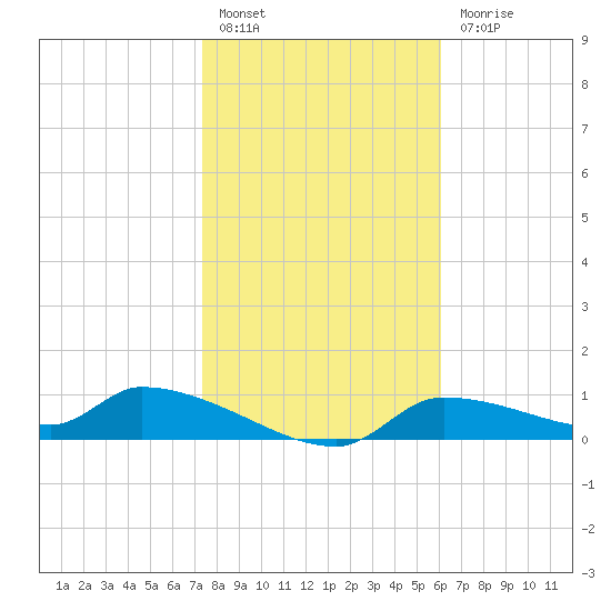 Homosassa Bay tide chart for Friday, January 26, 2024