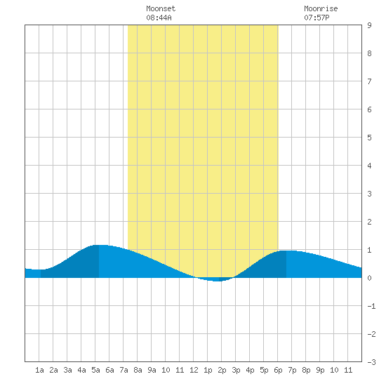 Homosassa Bay tide chart for Saturday, January 27, 2024