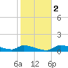 Homosassa Bay tide chart for Tuesday, January 2, 2024