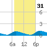 Homosassa Bay tide chart for Wednesday, January 31, 2024